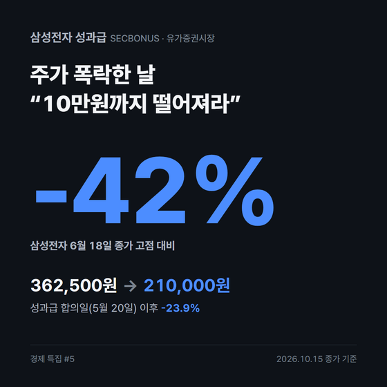 [삼성전자 성과급] 주가가 고점 대비 42% 내린 날 삼성전자 직원들이 ‘10만원까지 떨어져라’....