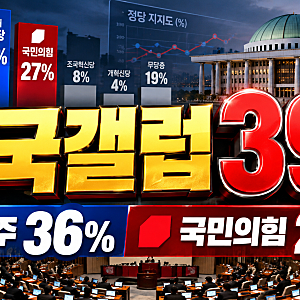 한국갤럽 이재명 대통령 지지율 39%…민주당 36%·국민의힘 27%, 총선 정부 견제론 47%