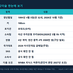 강이슬 프로필: 나이·키·연봉, 아시안게임 금메달 이끈 여자농구 국가대표 주장의 우리은행....