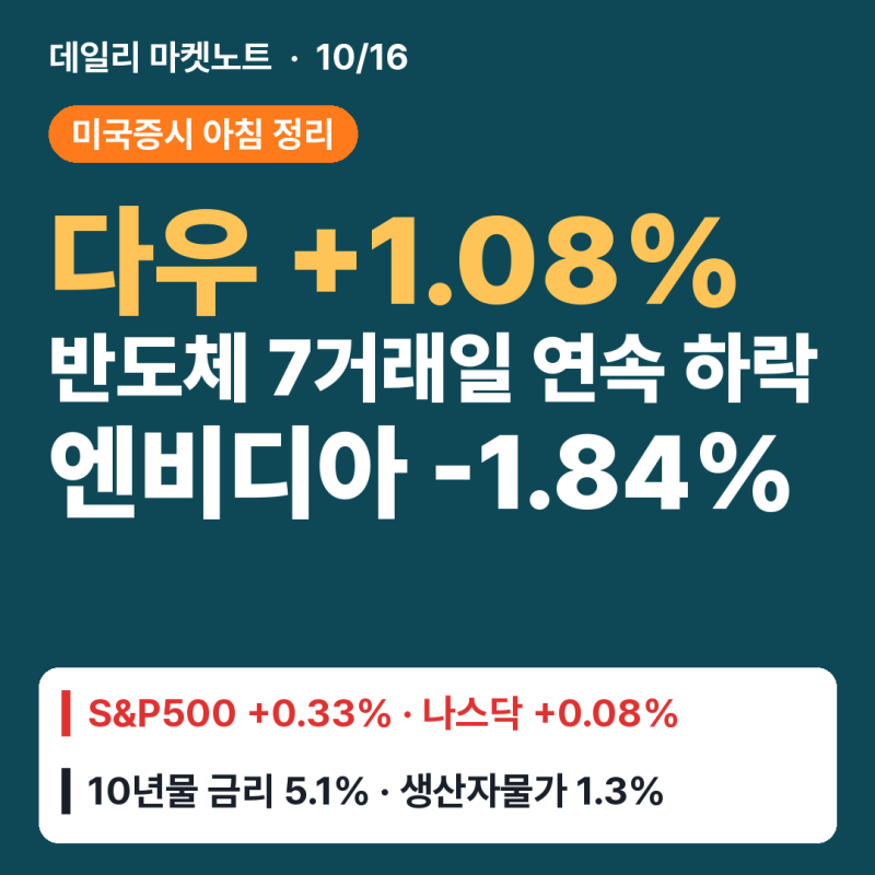 미국증시 10월 16일 아침 정리, 엔비디아 주가 -1.84%·다우 +1.08%·반도체 7거래일 연속 하락