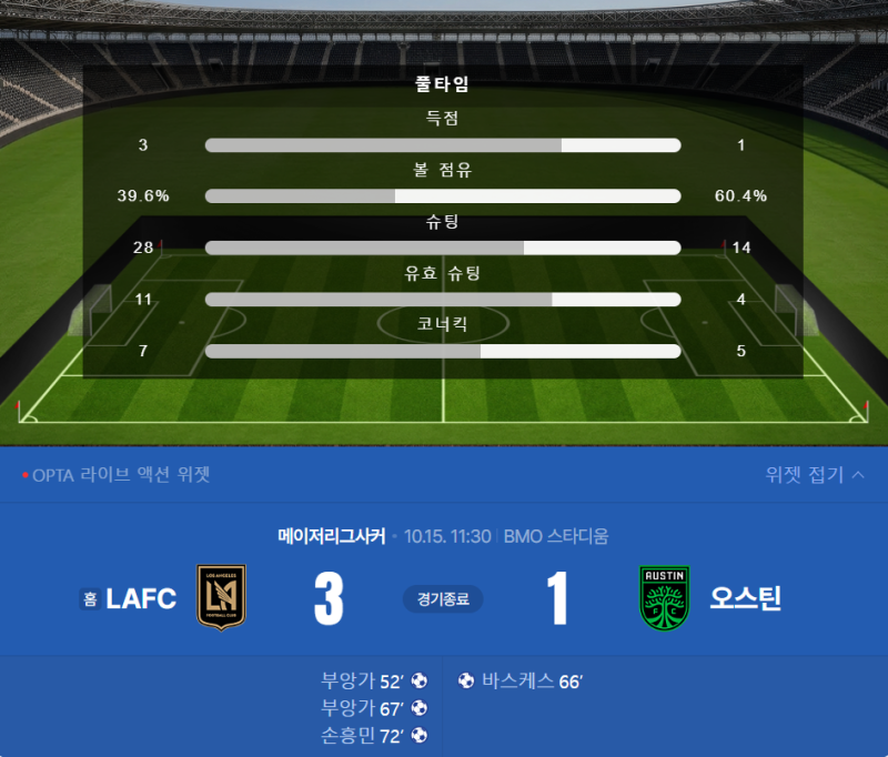 [MLS] 손흥민 1골 2도움 원맨쇼! LAFC 오스틴전 3-1 완승 및 메시 제치고 도움 단독 1위 등극