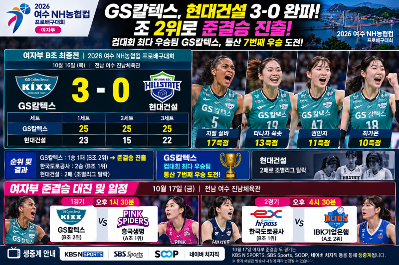 GS칼텍스, 현대건설 3-0 완파! 여자배구 컵대회 4강 확정…17일 흥국생명과 준결승 격돌