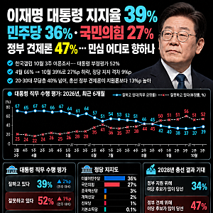 이재명 대통령 지지율 39%·민주당 36%·국민의힘 27%…정부 견제론 47%, 민심 어디로 향하나