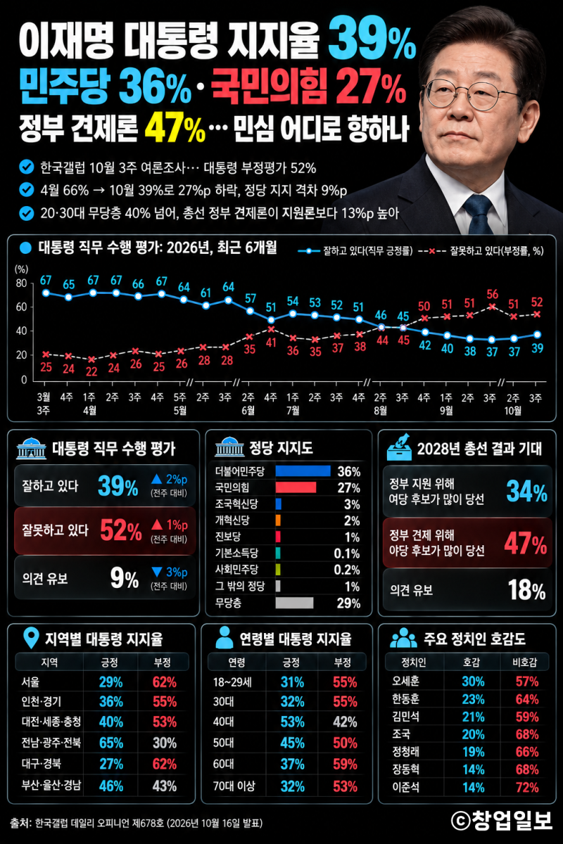 이재명 대통령 지지율 39%·민주당 36%·국민의힘 27%…정부 견제론 47%, 민심 어디로 향하나