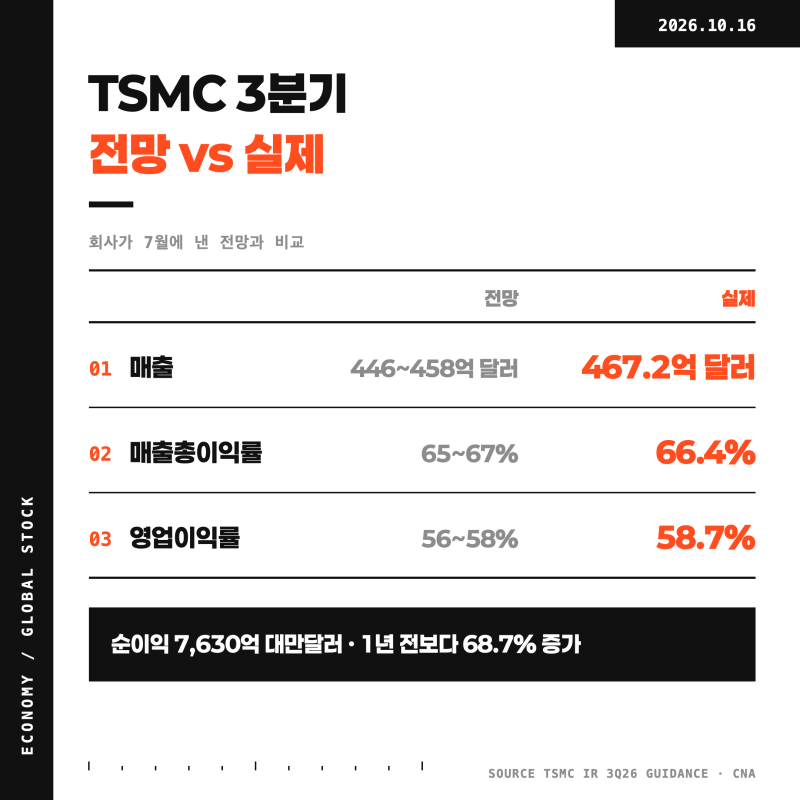TSMC 3분기 실적 발표 6분기 연속 최대실적 주가는?