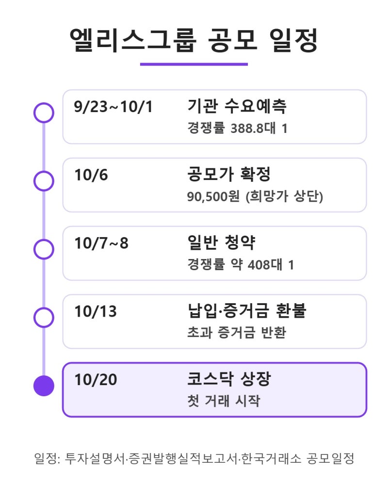 엘리스그룹 상장일 10월 20일, 공모가 9만500원 받은 주식 첫날 팔아야 할까?