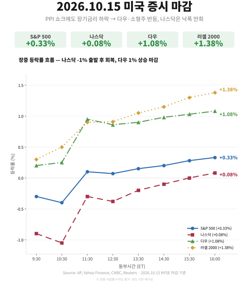 2026년 10월 16일 미국 증시 일일마감 시황분석