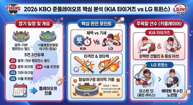 2026 KBO 준플레이오프 관전포인트 및 주목할 선수 분석: KIA 타이거즈 vs LG 트윈스 가을야구 총....