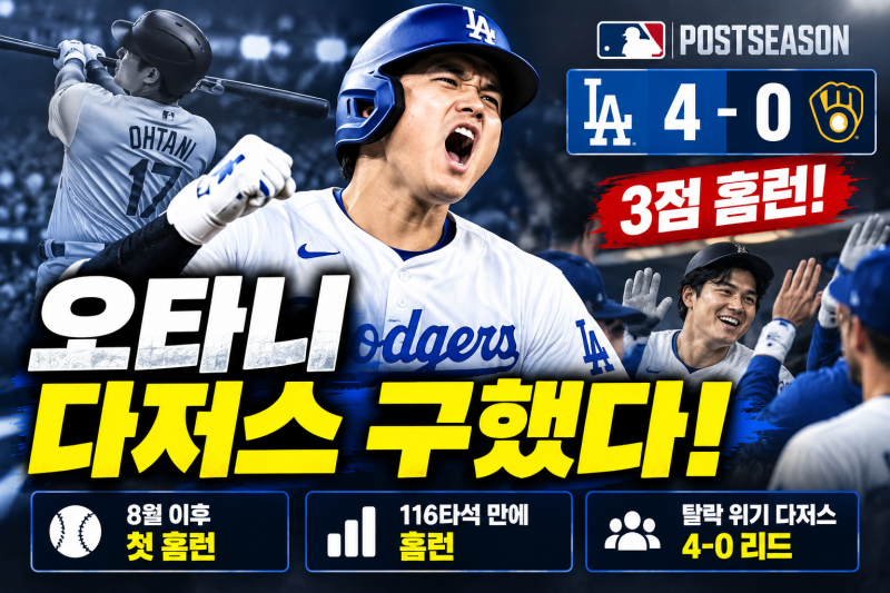 오타니 결국 터졌다…116타석 침묵 깨고 3점 홈런, 탈락 위기 다저스 살릴까