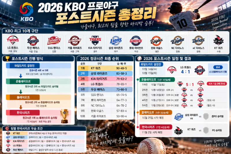 ⚾ 2026 KBO 프로야구 포스트시즌 일정 총정리! 준플레이오프 KIA vs LG 결과부터 한국시리즈까지