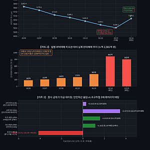 ‘빚투’ 부메랑… 코스피 급락에 한 주간 3천억 원 강제청산 피눈물