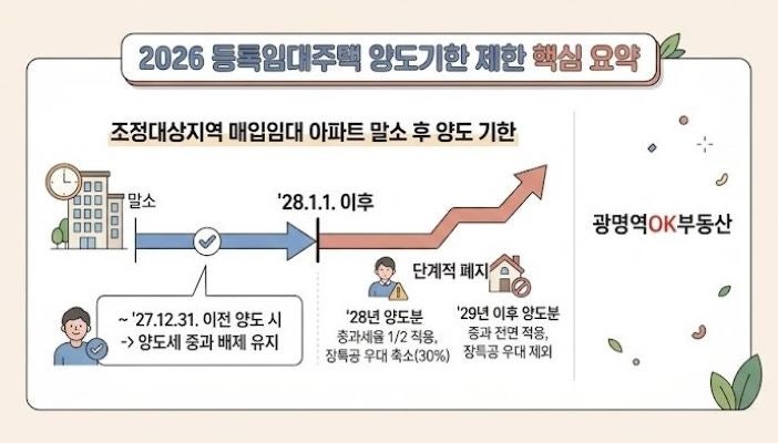 [2026 세제개편] 등록임대주택 세제개편 정리 - 양도기한 제한