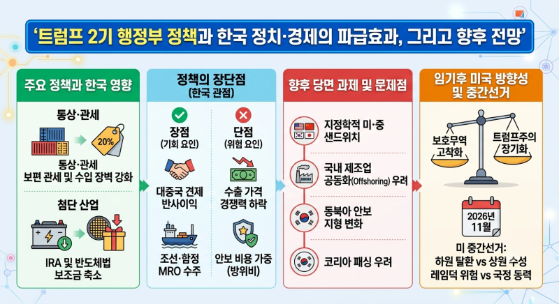 2026 미 중간선거가 분수령! 트럼프의 '미국 우선주의' 어디로 가나