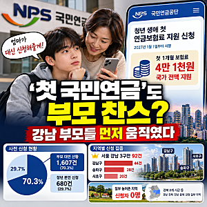 국민연금도 '부모 찬스' 시대? 청년 첫 보험료 4만1천원 지원에 강남 부모들 먼저 움직였다