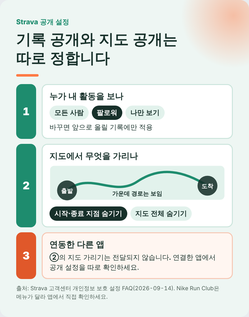 러닝 앱 선택｜스트라바·나이키 런클럽 GPS·배터리·공개 설정 비교와 설치 후 확인 5가지