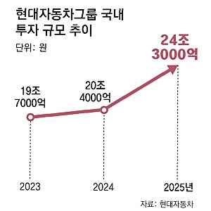 현대차, 미국 조지아주 투자로 320개 일자리 창출 효과