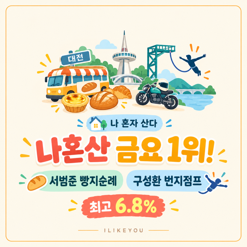 전현무 조작 논란에도 금요예능 1위! 나혼산 최고 6.8% 서범준 빵지순례·구성환 번지점프