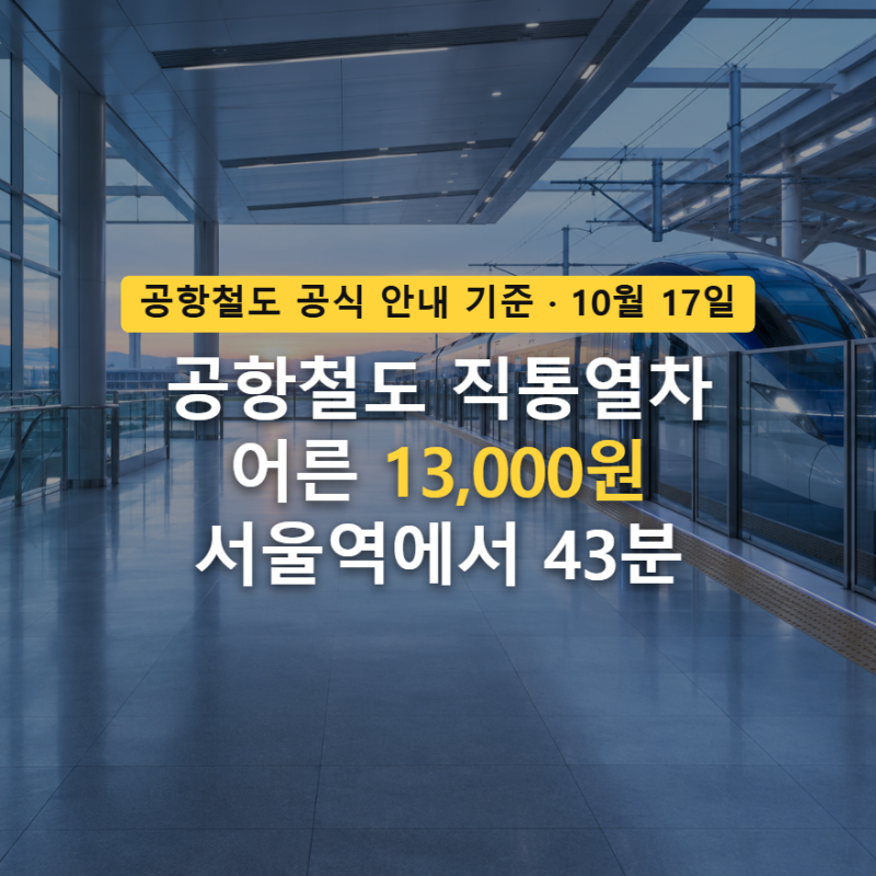 공항철도 직통열차 요금 13,000원, 서울역 43분·도심공항 출국심사