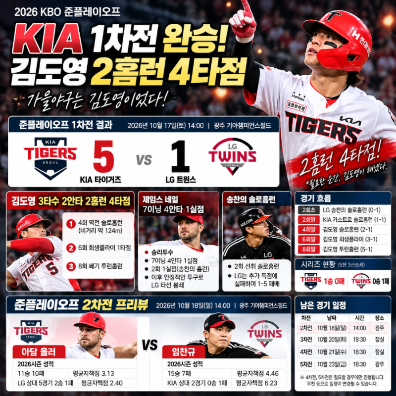 2026 KIA LG 준플레이오프 1차전 결과｜김도영 2홈런 4타점, 18일 2차전 올러·임찬규 선발