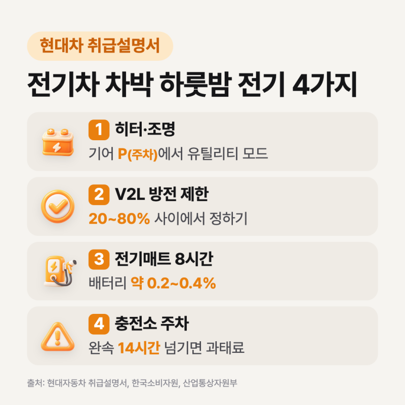 전기차 차박 히터, 유틸리티 모드 켜는 법·V2L 방전 제한·하룻밤 배터리 소모