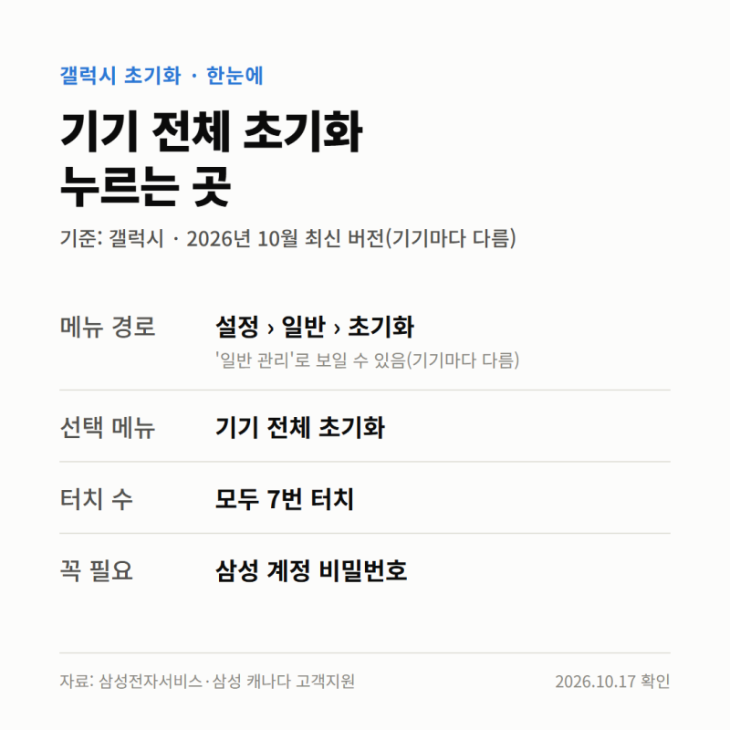 갤럭시 초기화 방법 2026 계정 백업 유심 체크리스트