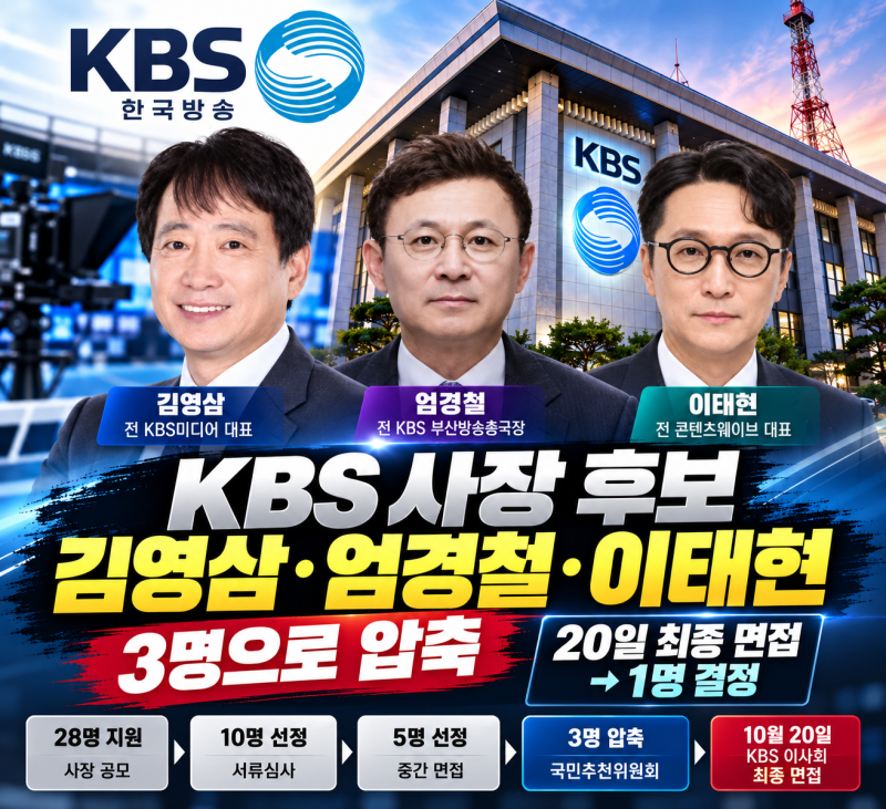 [KBS 사장 후보자] 김영삼·엄경철·이태현 3명으로 압축…20일 최종 면접, 누가 제28대 사장 후....