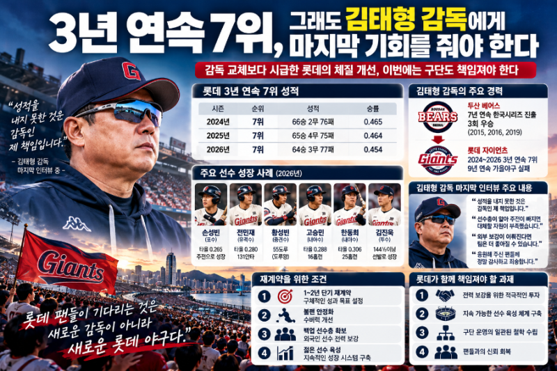 3년 연속 7위, 그래도 김태형 감독에게 마지막 기회를 줘야 한다.