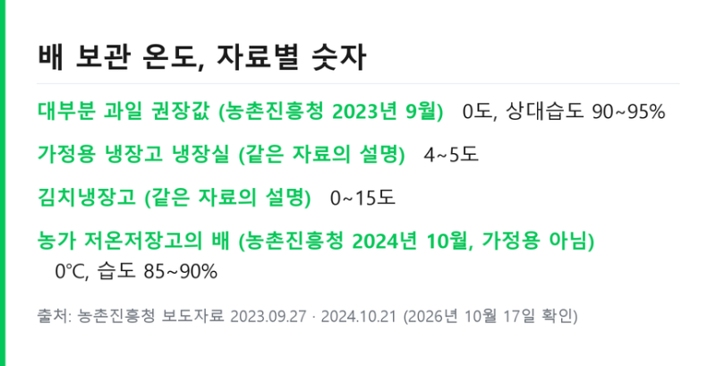 배 보관법 신문지에 한 알씩 싸서 0도 안팎 김치냉장고에 두기