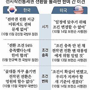 전작권 전환, '조건 변화' 발언에 민주당 '속도 조절' 의혹 제기
