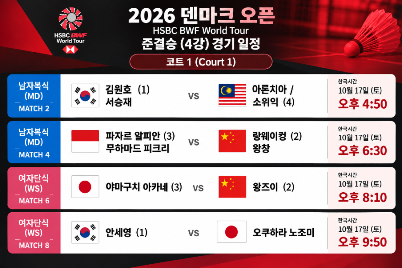 2026덴마크오픈 준결승, 결승 경기일정 및 결과 [김원호/서승재, 안세영의 우승 도전!]