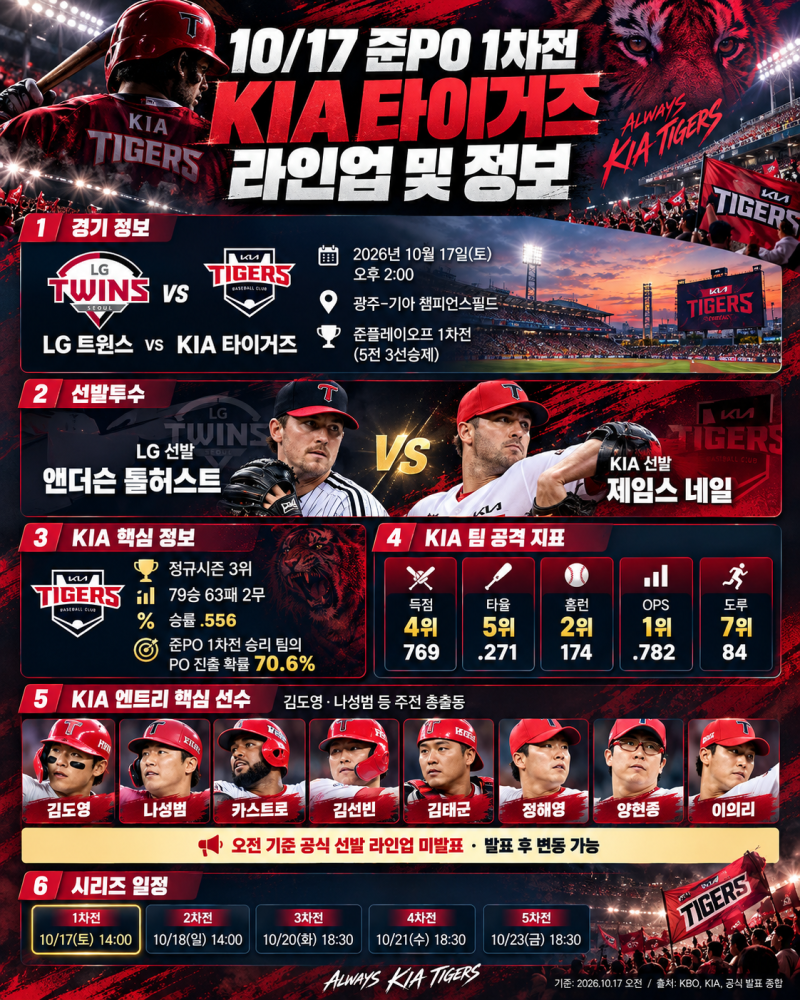 2026 준플레이오프 1차전! KIA 타이거즈, LG 꺾고 가을야구 첫 승 도전