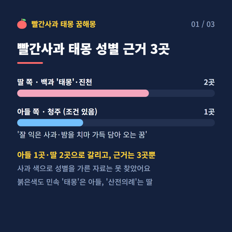빨간사과 태몽, 아들 낳은 기록과 딸 낳은 사례