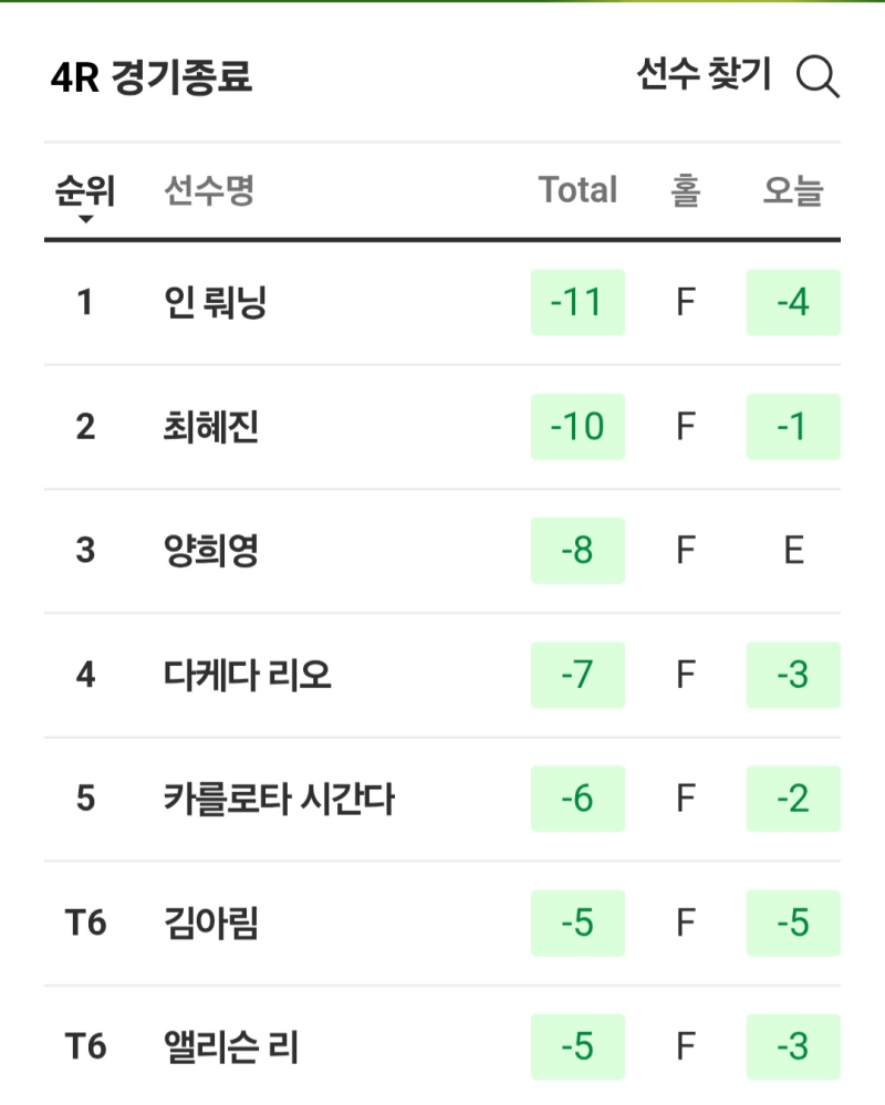 [스포츠/골프] LPGA 뷰익 상하이 최종 라운드 결과 - 최혜진 1타 차 아쉬운 준우승, 인뤄닝 역전....