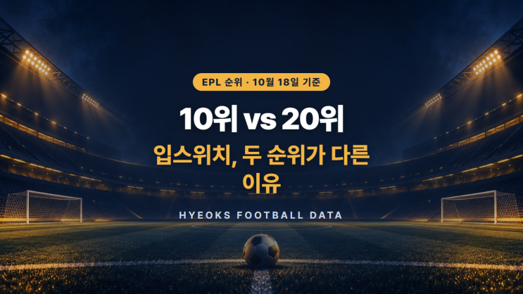 <b>EPL 순위</b>, 입스위치 10위인데 전력은 20위?