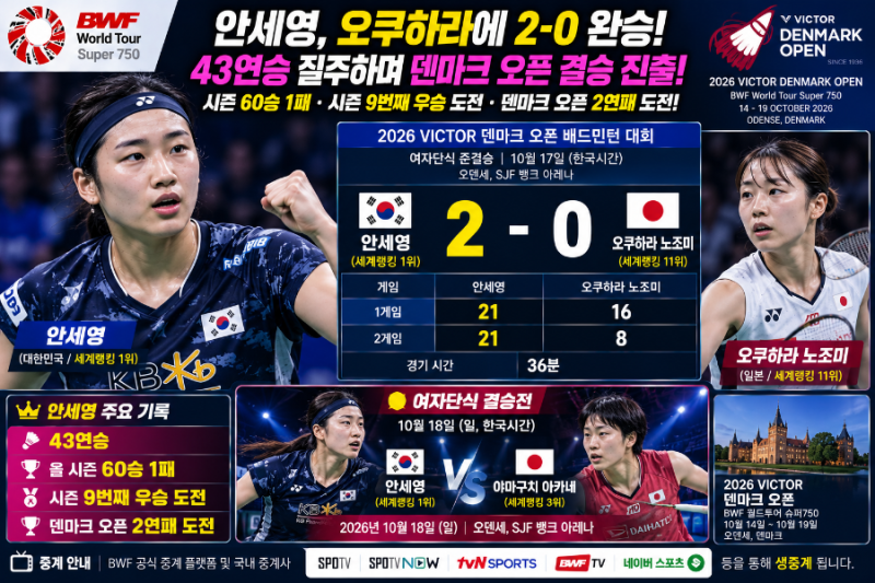 안세영, 오쿠하라에 2-0 완승! 43연승 질주하며 덴마크 오픈 결승 진출…야마구치와 우승 격돌