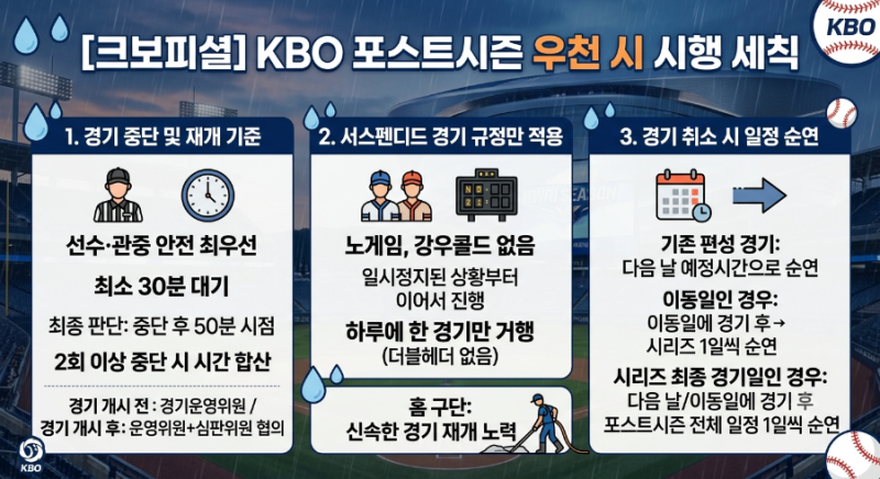 [KBO] 2026 KBO 포스트시즌 우천 취소·서스펜디드 규정 총정리! (노게임/강우콜드 사라졌다?)