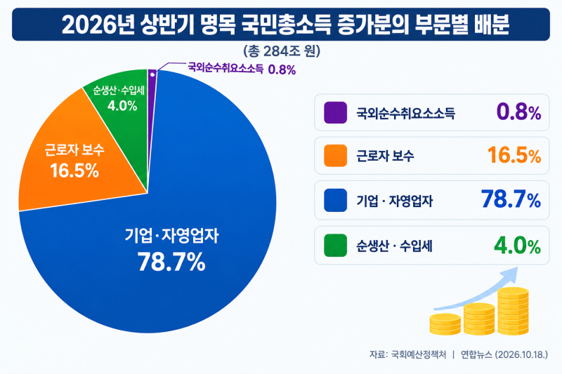 2026년 10월 18일(일) 오늘의 주요 뉴스