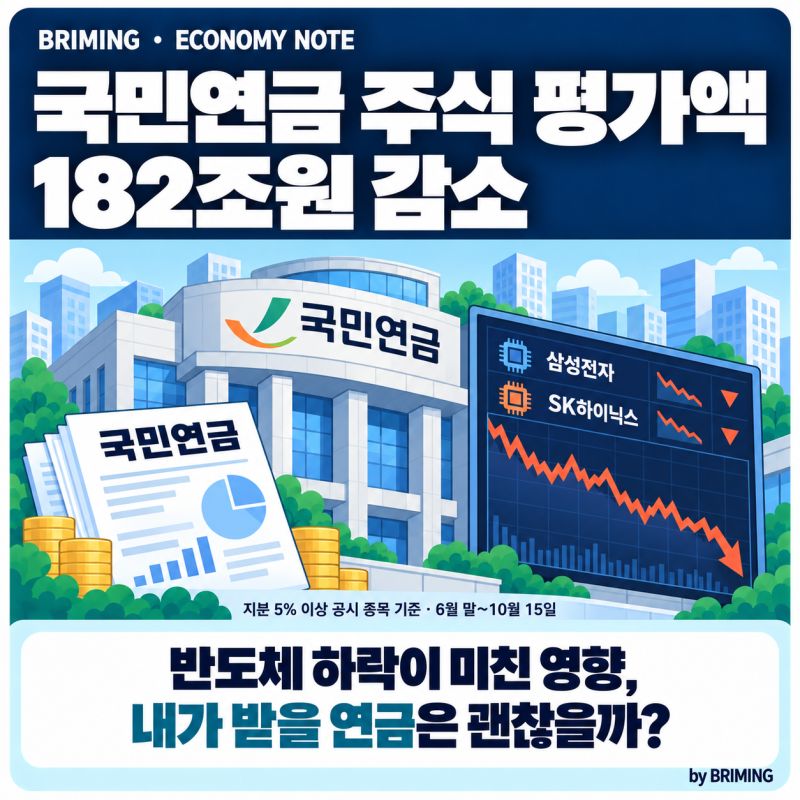 국민연금 주식 182조원 감소, 삼성전자·SK하이닉스 하락…내 연금 영향은?
