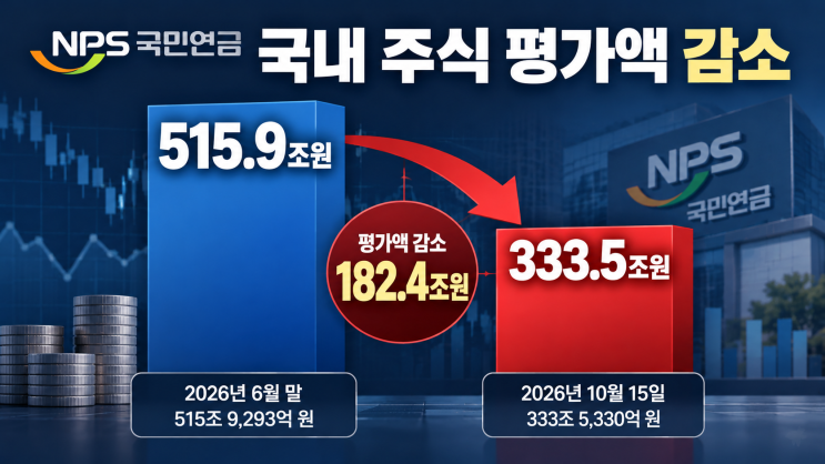 <b>국민연금</b> 182조 원 <b>손실</b> 충격, 내 노후<b>연금</b>은 안전할까?