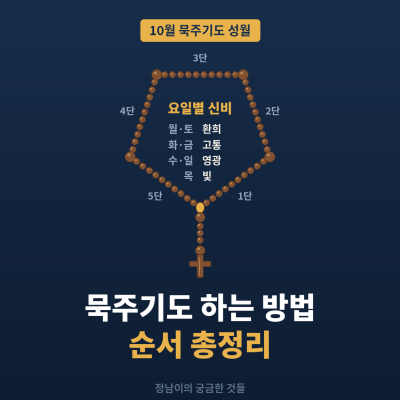 [기도] 묵주기도하는 방법: 순서·요일별 신비·묵주 잡는 법 총정리 (10월 묵주기도 성월)