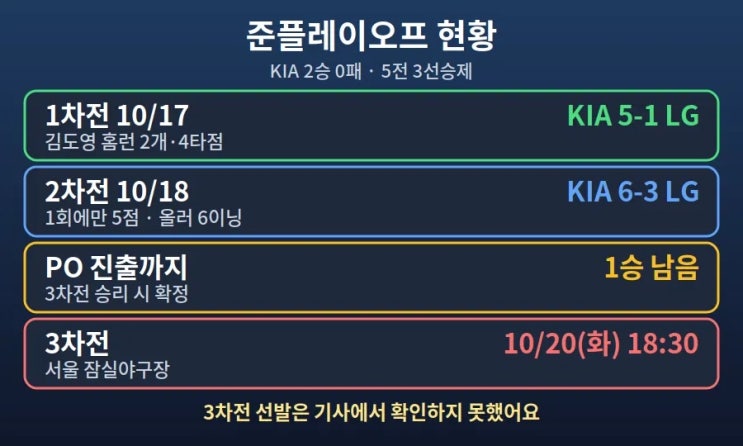 KBO 준플레이오프 <b>KIA</b> 2연승! <b>PO 진출</b>까지 1승 — 3차전 20일 잠실, 이후 ....