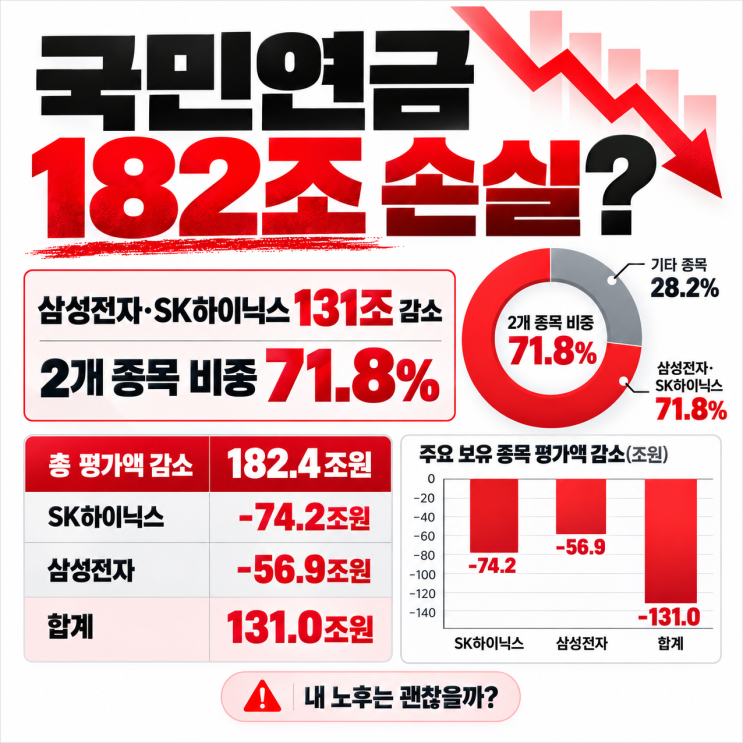 <b>국민연금</b> 182조 <b>손실</b> 충격, 삼성전자·SK하이닉스가 72%를 차지했다?