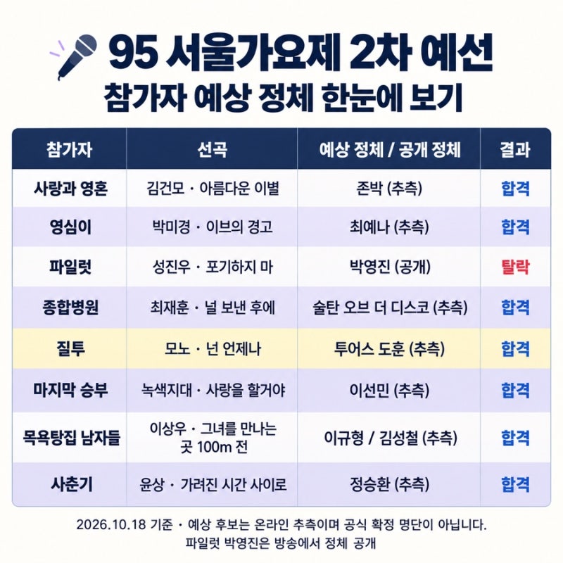 놀면 뭐하니 95 서울가요제 참가자 정체 추리! 질투는 투어스 도훈? 영심이·사춘기 예상까지