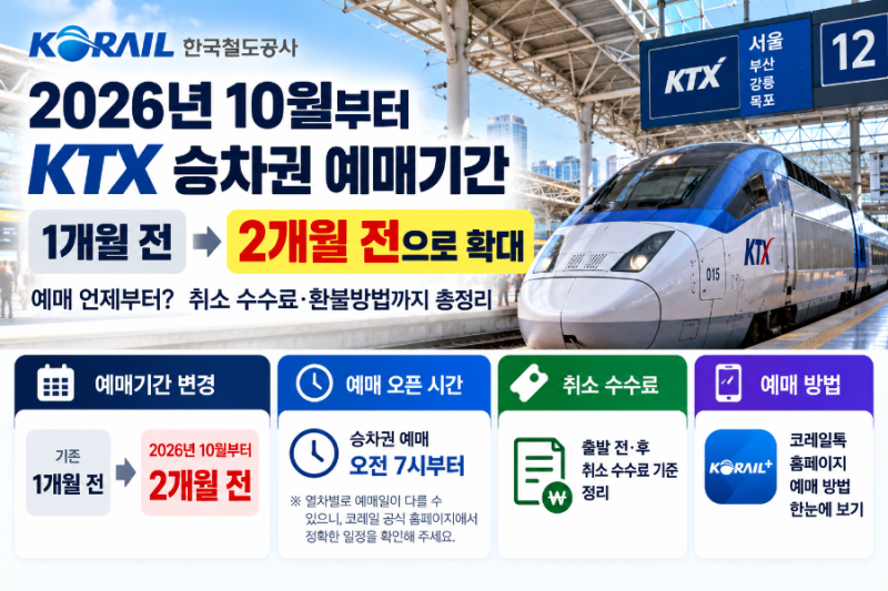 2026 KTX 예매기간 2개월 확대｜오전 7시 예매·취소 수수료·환불방법 총정리
