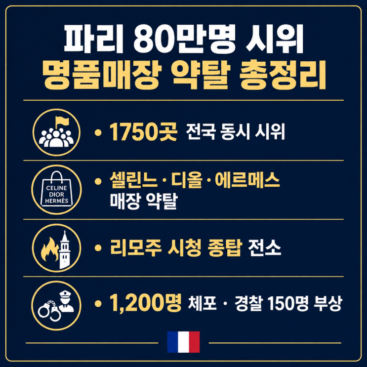프랑스 파리 시위 80만명 셀린느 디올 매장 약탈 총정리! 노란조끼 ....