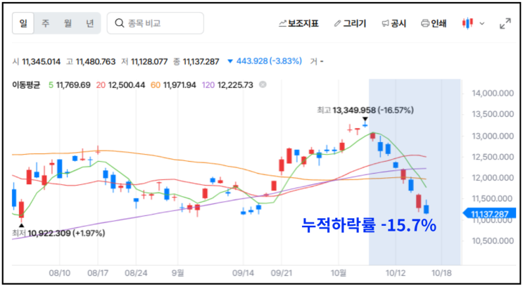 <b>필라델피아 반도체지수</b> 8일 연속 하락…금융위기 이후 처음!