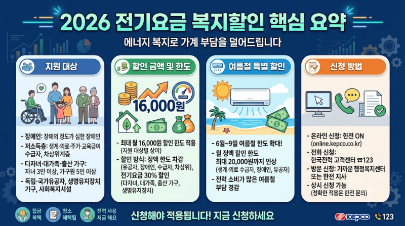 전기요금 복지할인 2026, 신청 안 하면 매달 1만6천원 손해