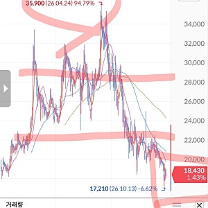 삼성중공업 주가 전망 주가분석. 외인. 기관이 사고 있다.