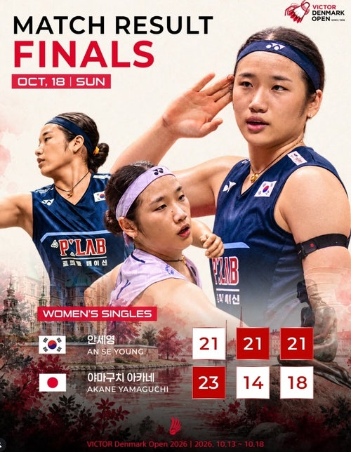 안세영, 5-11 뒤집고 야마구치 꺾었다! 덴마크오픈 극적인 역전 우승…10월 21일 프랑스오픈 신....