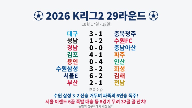 [2026 K리그2] 29라운드 경기 결과 총정리  (수원 <b>삼성</b> 6<b>연승</b> 질주 & ....